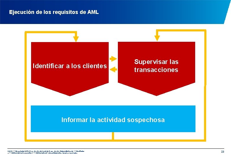 Ejecución de los requisitos de AML Identificar a los clientes Supervisar las transacciones Informar