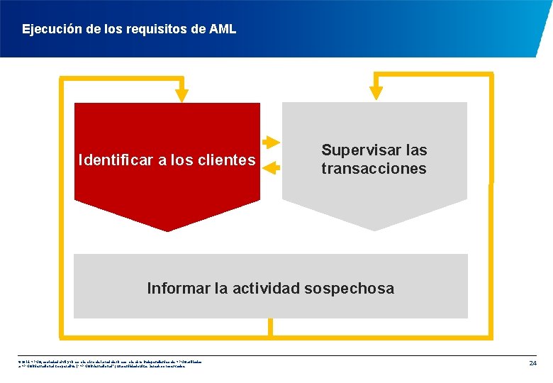 Ejecución de los requisitos de AML Identificar a los clientes Supervisar las transacciones Informar