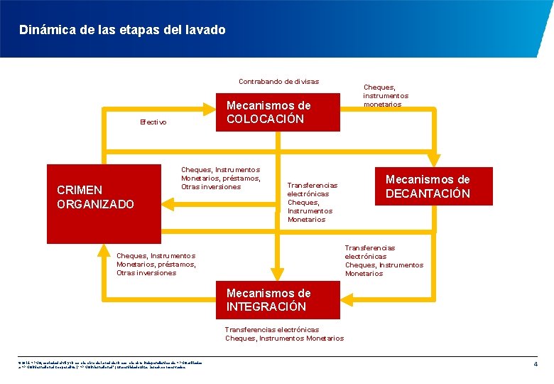 Dinámica de las etapas del lavado Contrabando de divisas Mecanismos de COLOCACIÓN Efectivo CRIMEN