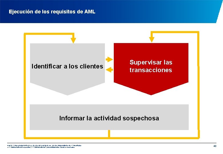 Ejecución de los requisitos de AML Identificar a los clientes Supervisar las transacciones Informar