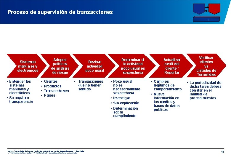 Proceso de supervisión de transacciones Adoptar políticas de análisis de riesgo Sistemas manuales y