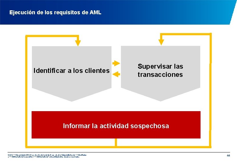 Ejecución de los requisitos de AML Identificar a los clientes Supervisar las transacciones Informar