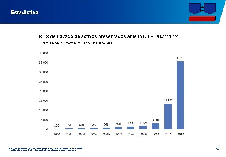 Estadística ROS de Lavado de activos presentados ante la U. I. F. 2002 -2012