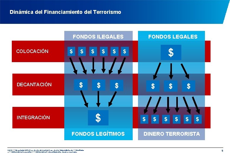 Dinámica del Financiamiento del Terrorismo FONDOS LEGALES FONDOS ILEGALES COLOCACIÓN DECANTACIÓN $ $ $