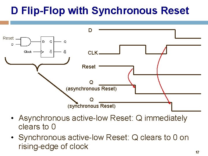 D Flip-Flop with Synchronous Reset D Reset CLK Reset Q (asynchronous Reset) Q (synchronous