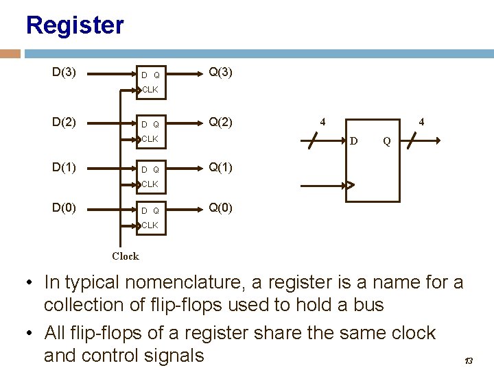 Register D(3) D Q Q(3) CLK D(2) D Q Q(2) CLK D(1) D Q