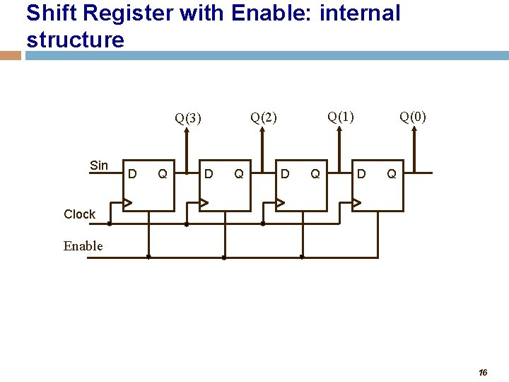 Shift Register with Enable: internal structure Sin D Q Q(1) Q(2) Q(3) D Q
