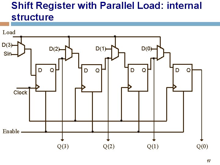 Shift Register with Parallel Load: internal structure Load D(3) D(1) D(2) Sin D Q