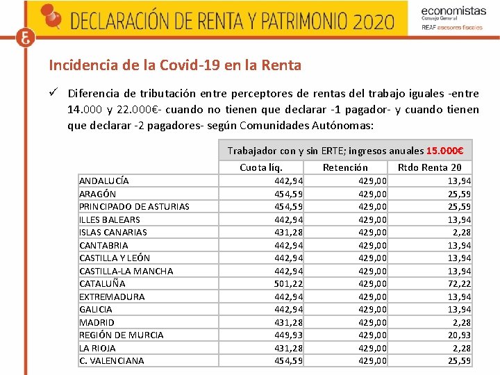 Incidencia de la Covid-19 en la Renta Diferencia de tributación entre perceptores de rentas