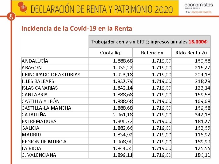 Incidencia de la Covid-19 en la Renta Trabajador con y sin ERTE; ingresos anuales