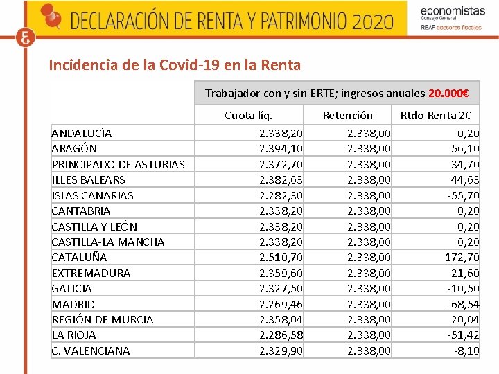 Incidencia de la Covid-19 en la Renta Trabajador con y sin ERTE; ingresos anuales