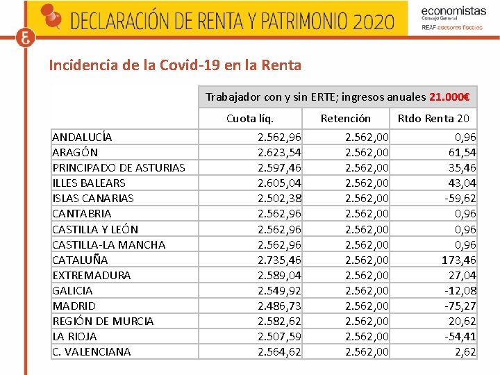 Incidencia de la Covid-19 en la Renta Trabajador con y sin ERTE; ingresos anuales