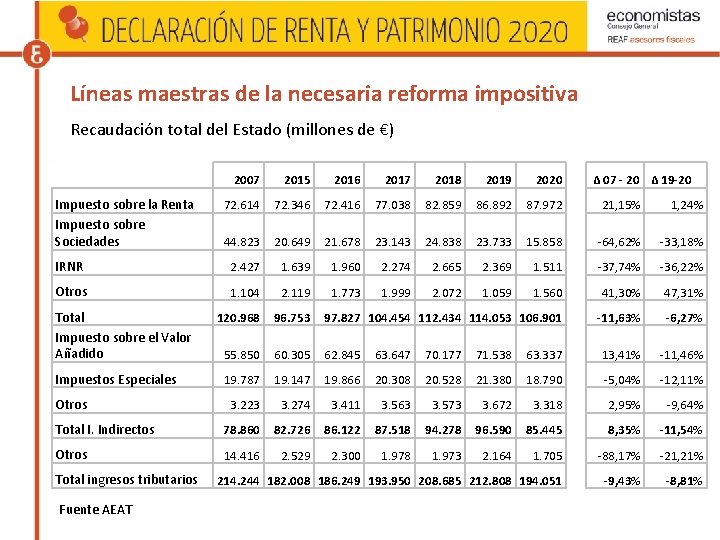 Líneas maestras de la necesaria reforma impositiva Recaudación total del Estado (millones de €)