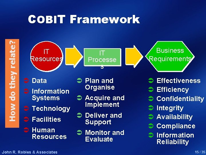 How do they relate? COBIT Framework IT Resources Ü Data Ü Information Systems Ü