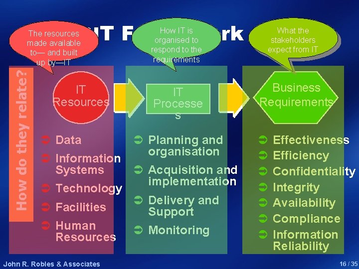 COBIT Framework How do they relate? The resources made available to— and built up
