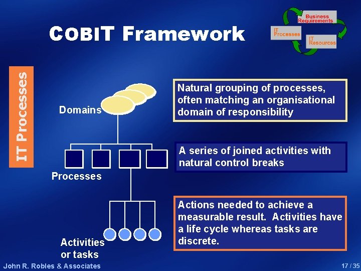 IT Processes COBIT Framework Domains Natural grouping of processes, often matching an organisational domain