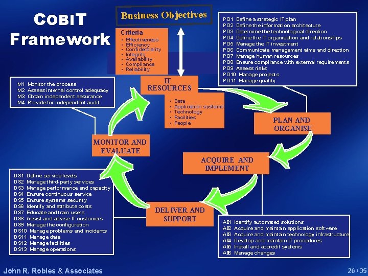 COBIT Framework M 1 M 2 M 3 M 4 Business Objectives Criteria •