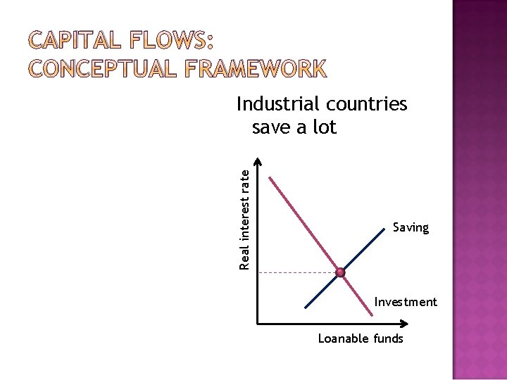 CAPITAL FLOWS: CONCEPTUAL FRAMEWORK Real interest rate Industrial countries save a lot Saving Investment