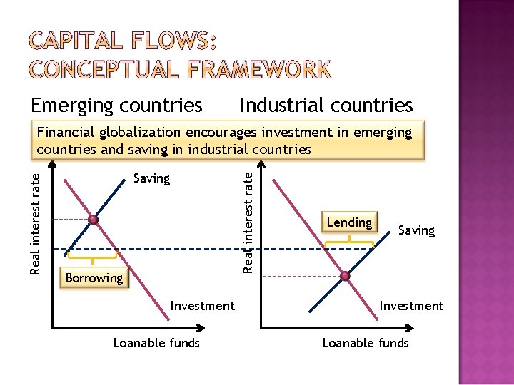 CAPITAL FLOWS: CONCEPTUAL FRAMEWORK Emerging countries Industrial countries Saving Real interest rate Financial globalization