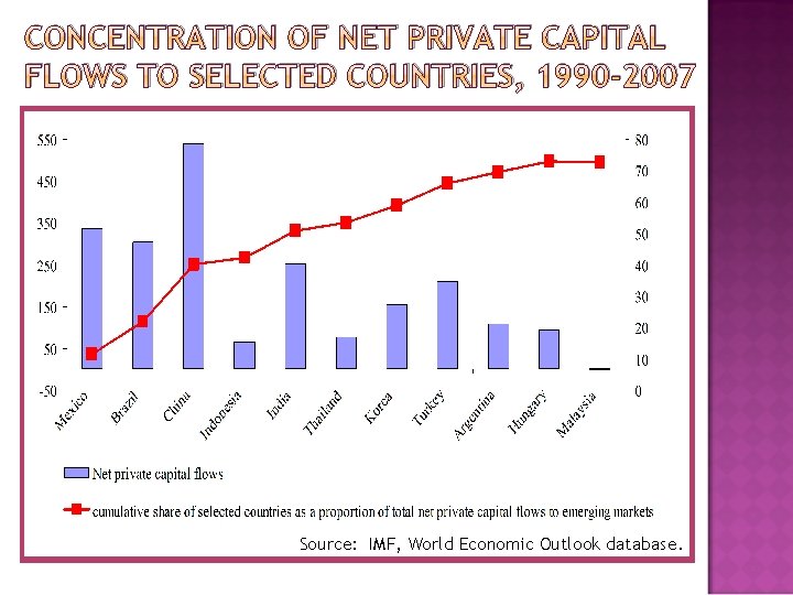 CONCENTRATION OF NET PRIVATE CAPITAL FLOWS TO SELECTED COUNTRIES, 1990 -2007 Source: IMF, World