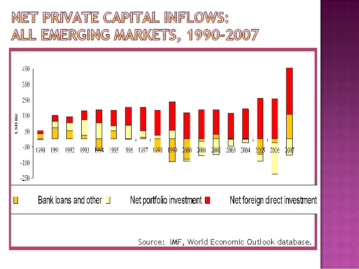 NET PRIVATE CAPITAL INFLOWS: ALL EMERGING MARKETS, 1990 -2007 Source: IMF, World Economic Outlook