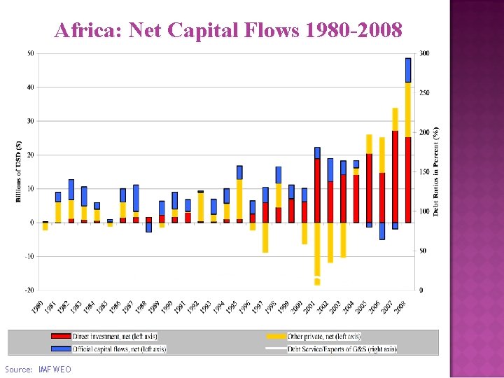 Africa: Net Capital Flows 1980 -2008 Source: IMF WEO 