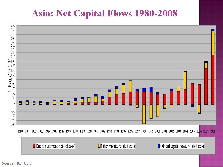 Asia: Net Capital Flows 1980 -2008 Source: IMF WEO 