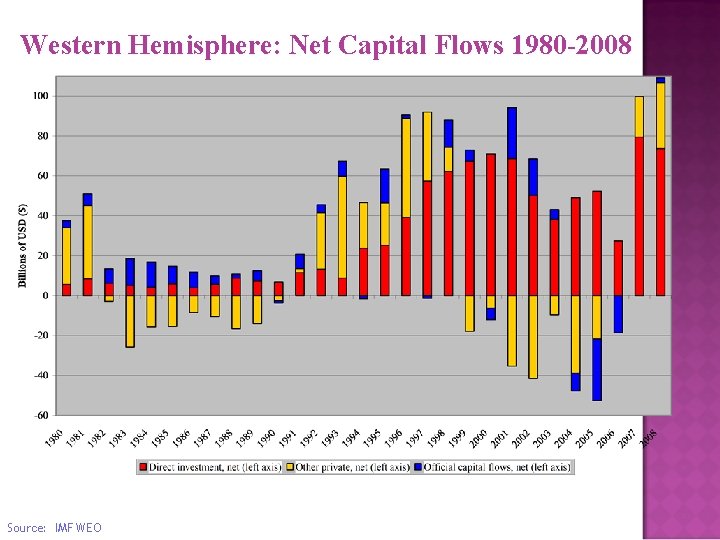 Western Hemisphere: Net Capital Flows 1980 -2008 Source: IMF WEO 