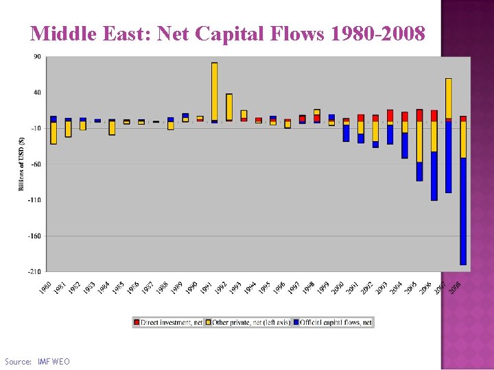 Middle East: Net Capital Flows 1980 -2008 Source: IMF WEO 