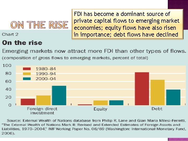 ON THE RISE FDI has become a dominant source of private capital flows to