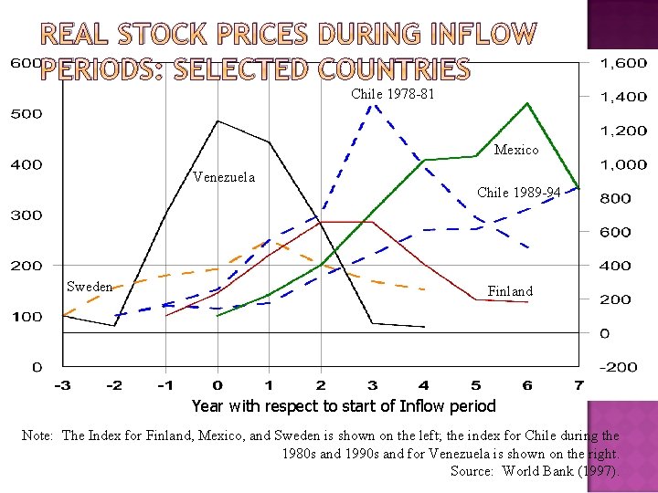 REAL STOCK PRICES DURING INFLOW PERIODS: SELECTED COUNTRIES Chile 1978 -81 Mexico Venezuela Sweden