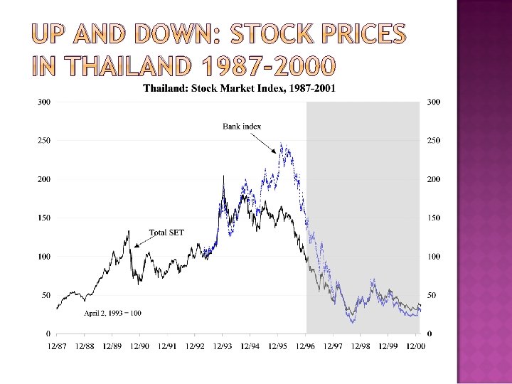 UP AND DOWN: STOCK PRICES IN THAILAND 1987 -2000 