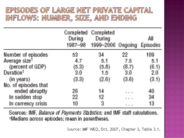 EPISODES OF LARGE NET PRIVATE CAPITAL INFLOWS: NUMBER, SIZE, AND ENDING Source: IMF WEO,