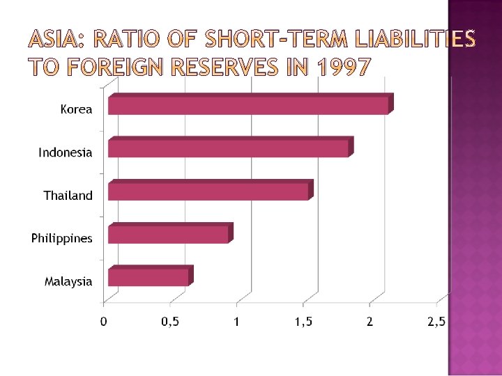 ASIA: RATIO OF SHORT-TERM LIABILITIES TO FOREIGN RESERVES IN 1997 