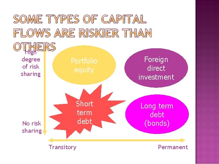 SOME TYPES OF CAPITAL FLOWS ARE RISKIER THAN OTHERS High degree of risk sharing