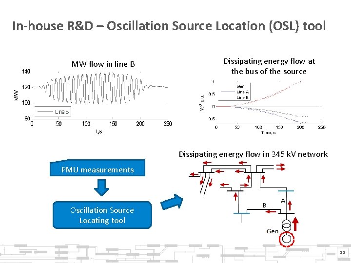 In-house R&D – Oscillation Source Location (OSL) tool MW flow in line B Dissipating