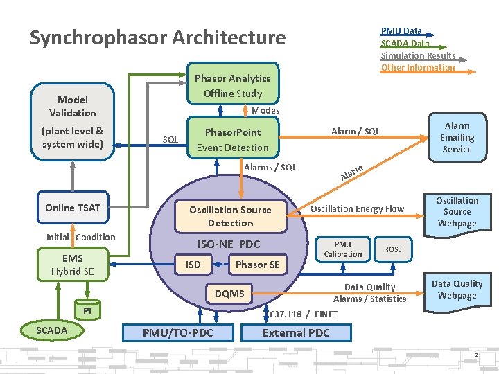 Synchrophasor Architecture Phasor Analytics Offline Study Model Validation (plant level & system wide) PMU