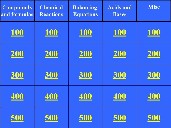 Compounds and formulas Chemical Reactions Balancing Equations Acids and Bases Misc 100 100 100