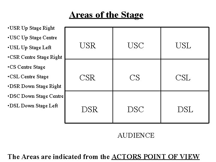 Areas of the Stage • USR Up Stage Right • USC Up Stage Centre