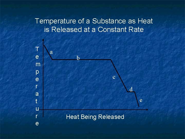 Temperature of a Substance as Heat is Released at a Constant Rate T e Temperature of a Substance as Heat is Released at a Constant Rate T e