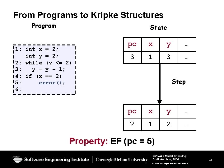From Programs to Kripke Structures Program State 1: int x = 2; int y From Programs to Kripke Structures Program State 1: int x = 2; int y