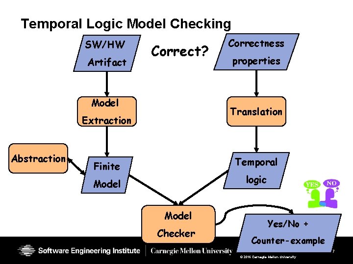 Temporal Logic Model Checking SW/HW Artifact Correct? Model Temporal Finite logic Model Checker 7 Temporal Logic Model Checking SW/HW Artifact Correct? Model Temporal Finite logic Model Checker 7