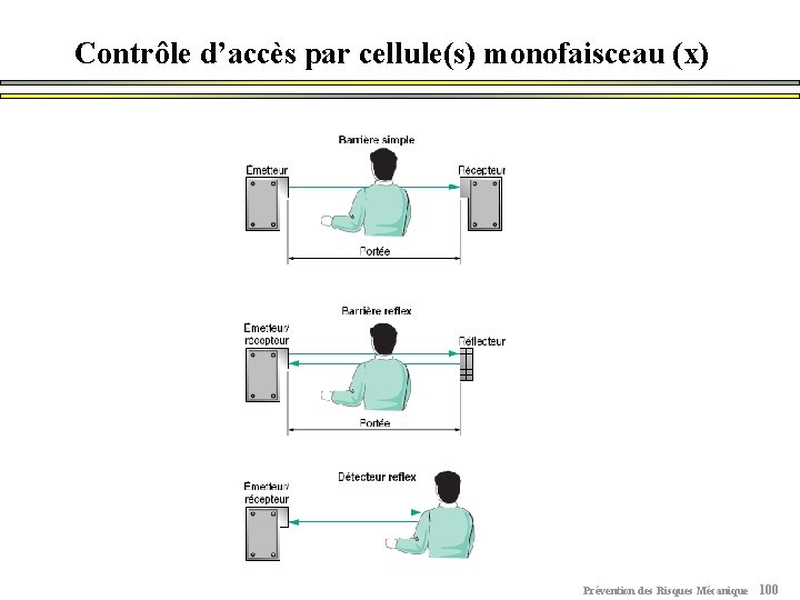 Contrôle d’accès par cellule(s) monofaisceau (x) Prévention des Risques Mécanique 100 