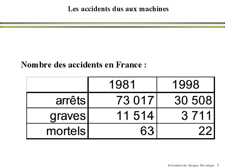Les accidents dus aux machines Nombre des accidents en France : Prévention des Risques