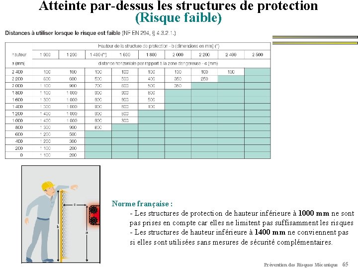 Atteinte par-dessus les structures de protection (Risque faible) Norme française : - Les structures