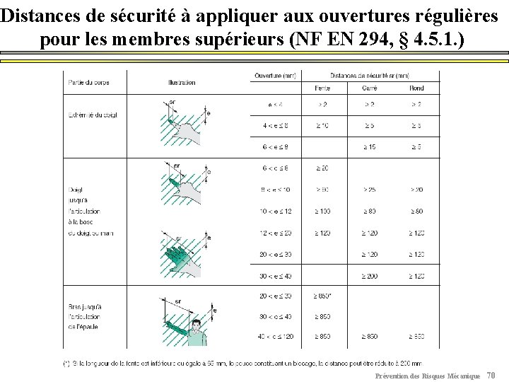 Distances de sécurité à appliquer aux ouvertures régulières pour les membres supérieurs (NF EN