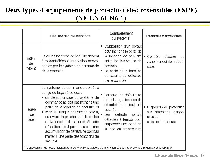 Deux types d’équipements de protection électrosensibles (ESPE) (NF EN 61496 -1) Prévention des Risques