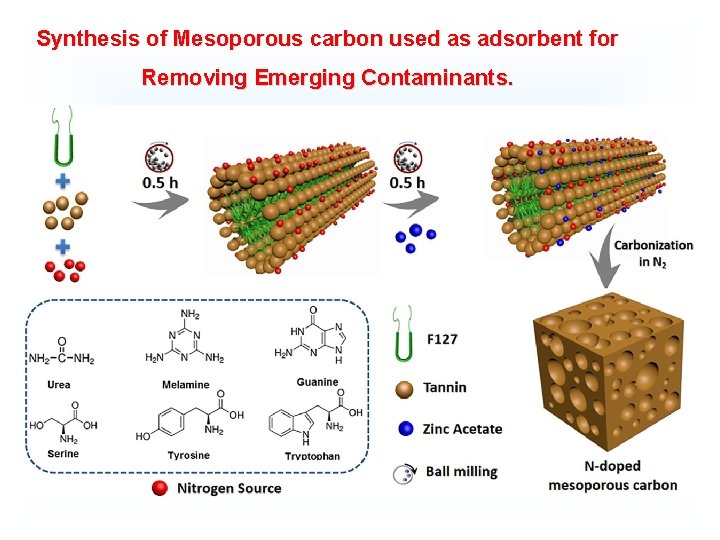 Synthesis of Mesoporous carbon used as adsorbent for Removing Emerging Contaminants. 