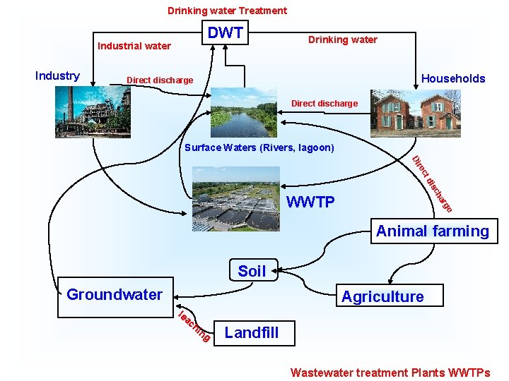 Drinking water Treatment DWT Industrial water Industry Drinking water Households Direct discharge Surface Waters