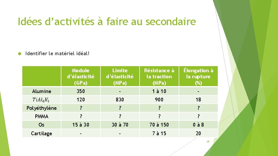 Idées d’activités à faire au secondaire Identifier le matériel idéal! Module d’élasticité (GPa) Limite